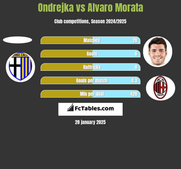 Ondrejka vs Alvaro Morata h2h player stats