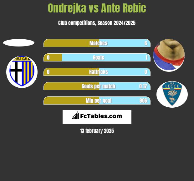 Ondrejka vs Ante Rebic h2h player stats