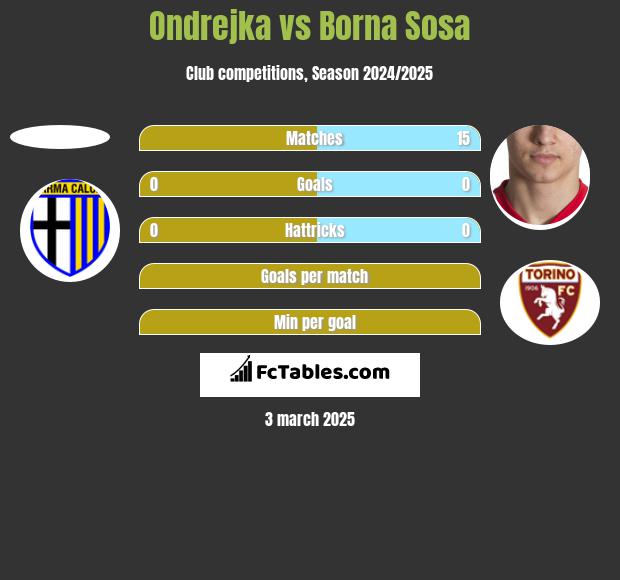 Ondrejka vs Borna Sosa h2h player stats