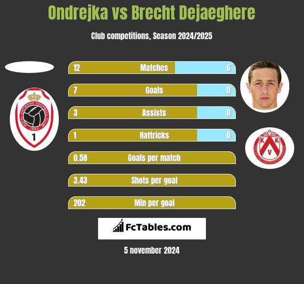 Ondrejka vs Brecht Dejaeghere h2h player stats