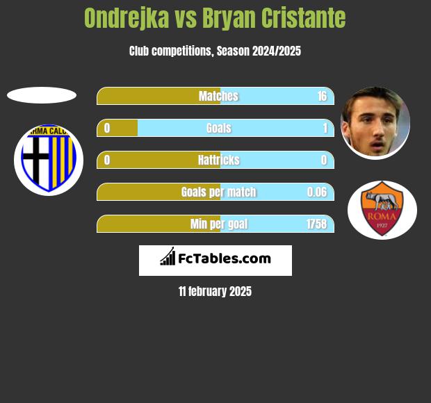 Ondrejka vs Bryan Cristante h2h player stats