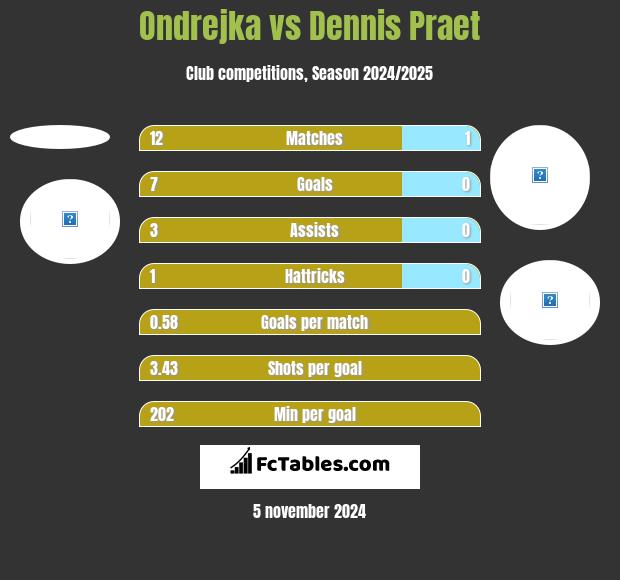 Ondrejka vs Dennis Praet h2h player stats