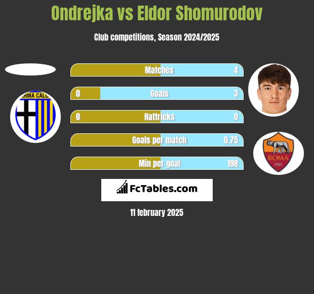 Ondrejka vs Eldor Shomurodov h2h player stats