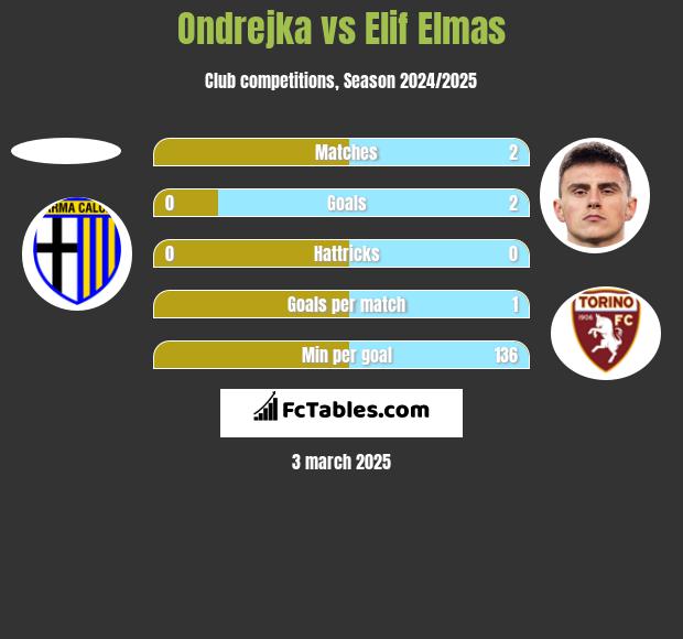 Ondrejka vs Elif Elmas h2h player stats