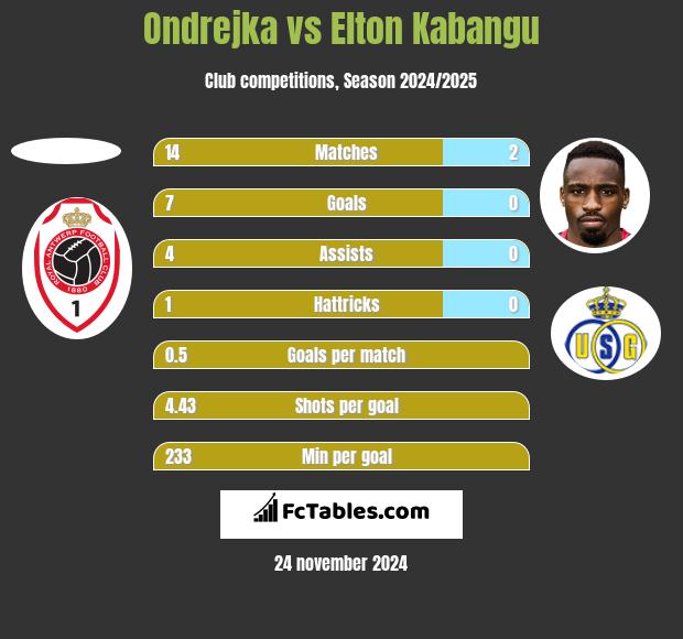 Ondrejka vs Elton Kabangu h2h player stats