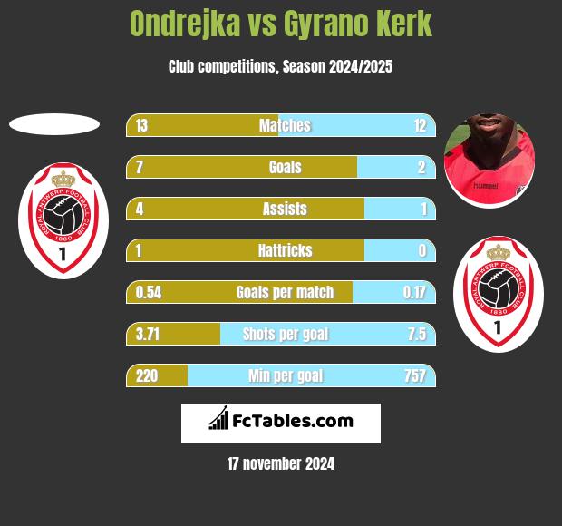 Ondrejka vs Gyrano Kerk h2h player stats