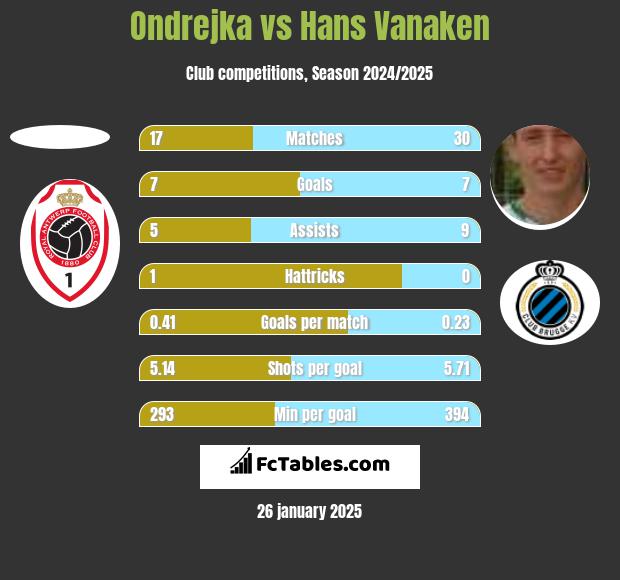 Ondrejka vs Hans Vanaken h2h player stats