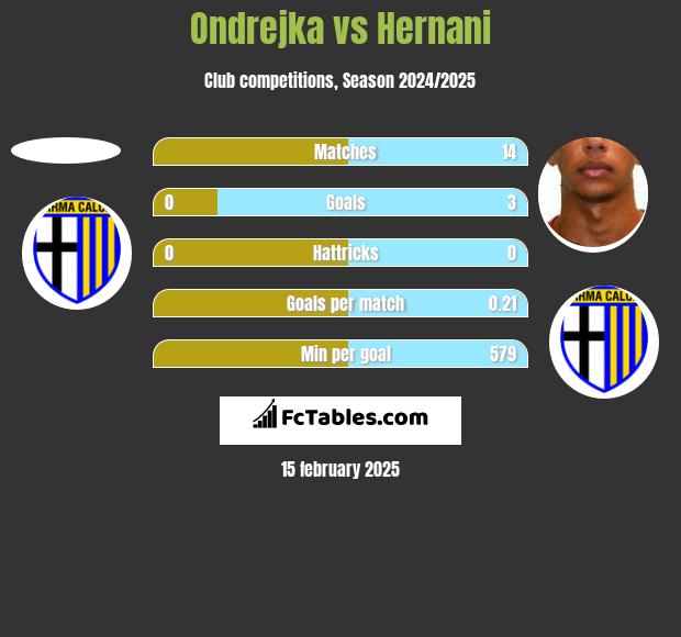 Ondrejka vs Hernani h2h player stats