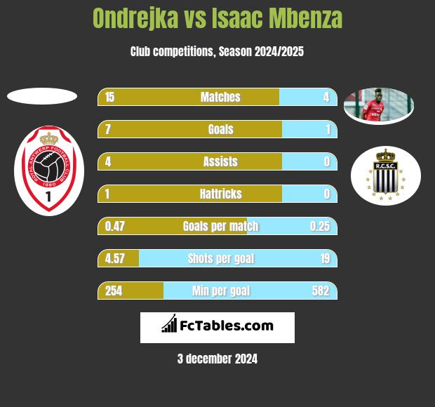 Ondrejka vs Isaac Mbenza h2h player stats