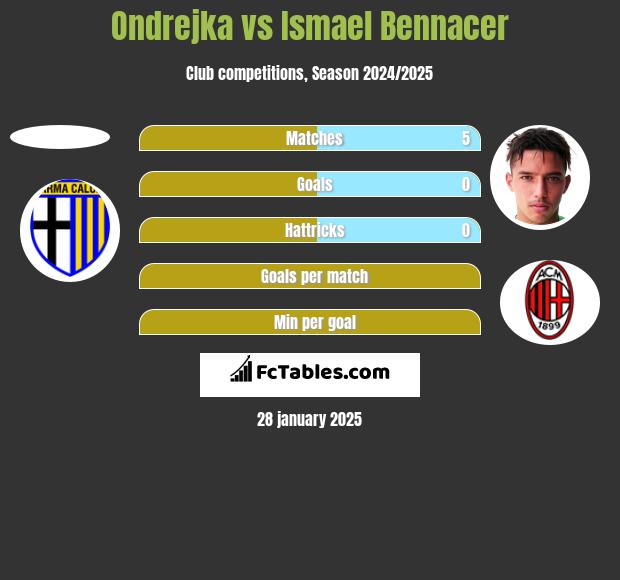 Ondrejka vs Ismael Bennacer h2h player stats