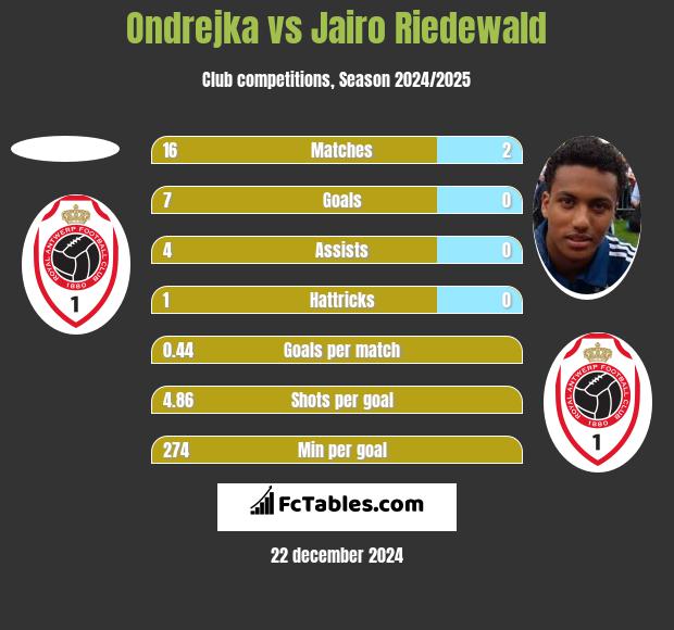 Ondrejka vs Jairo Riedewald h2h player stats