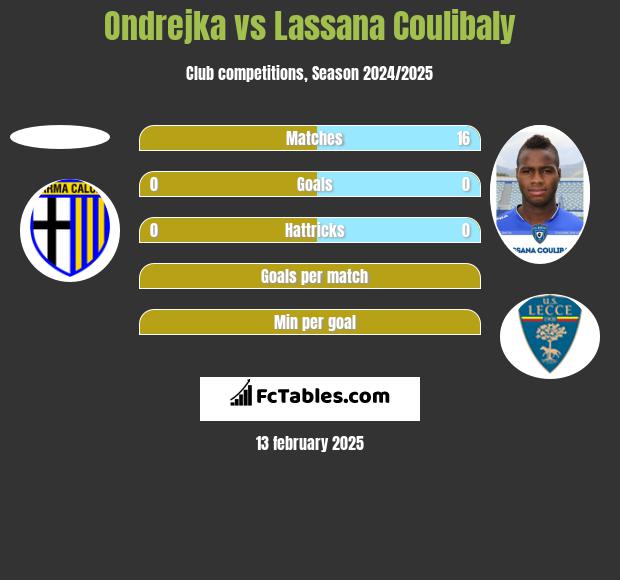 Ondrejka vs Lassana Coulibaly h2h player stats