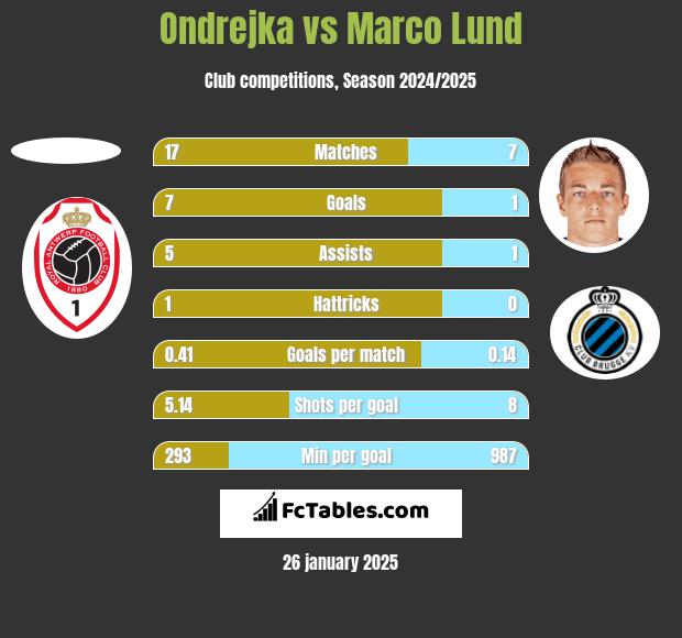 Ondrejka vs Marco Lund h2h player stats