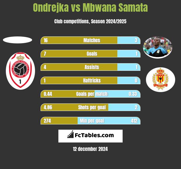 Ondrejka vs Mbwana Samata h2h player stats