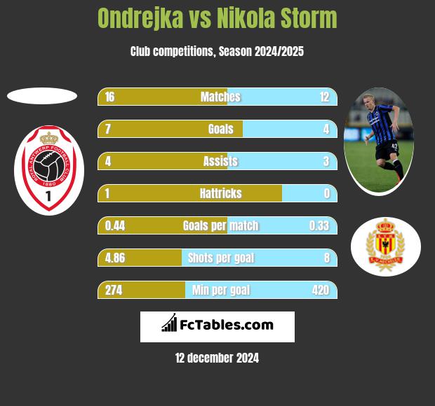 Ondrejka vs Nikola Storm h2h player stats