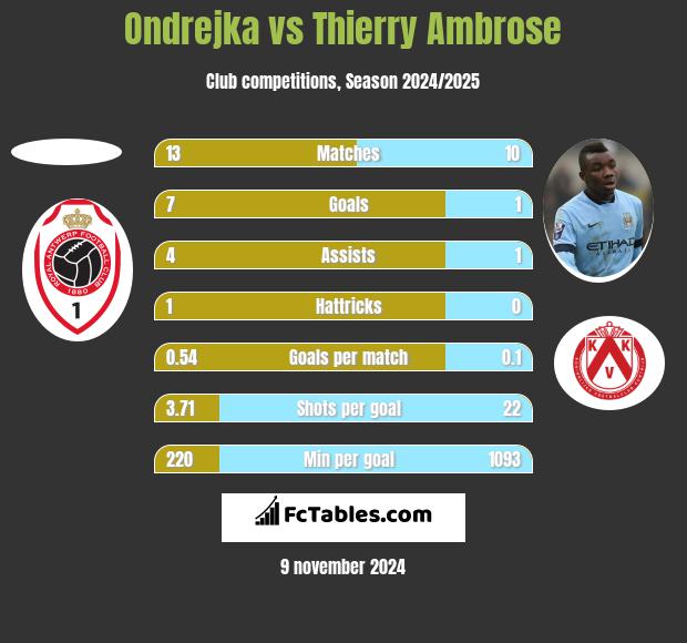 Ondrejka vs Thierry Ambrose h2h player stats