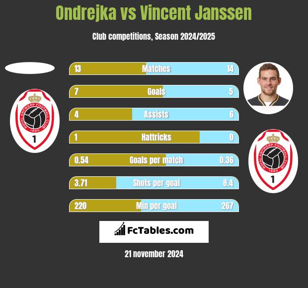 Ondrejka vs Vincent Janssen h2h player stats