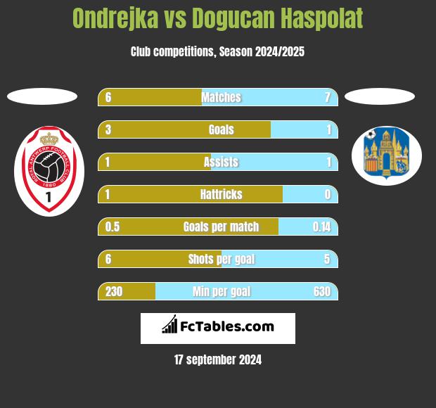 Ondrejka vs Dogucan Haspolat h2h player stats