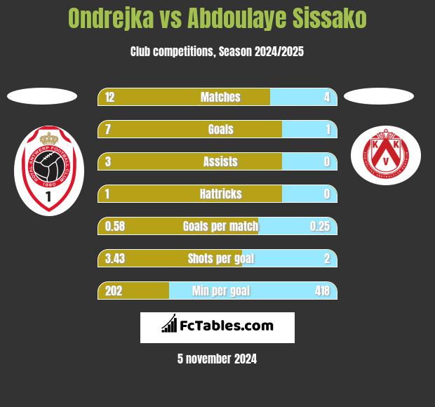 Ondrejka vs Abdoulaye Sissako h2h player stats