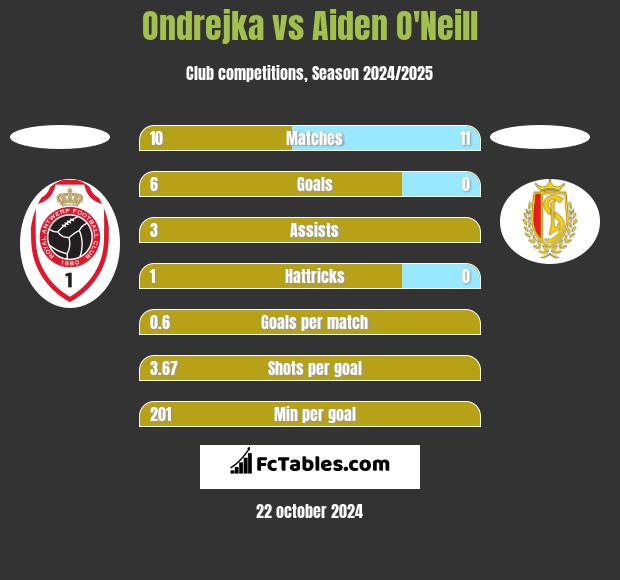 Ondrejka vs Aiden O'Neill h2h player stats