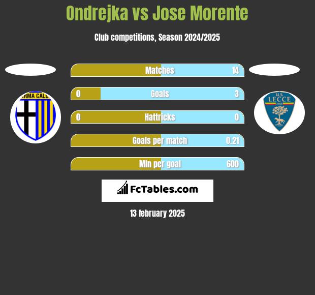 Ondrejka vs Jose Morente h2h player stats