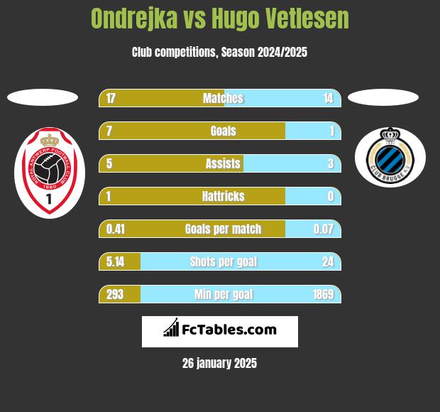 Ondrejka vs Hugo Vetlesen h2h player stats