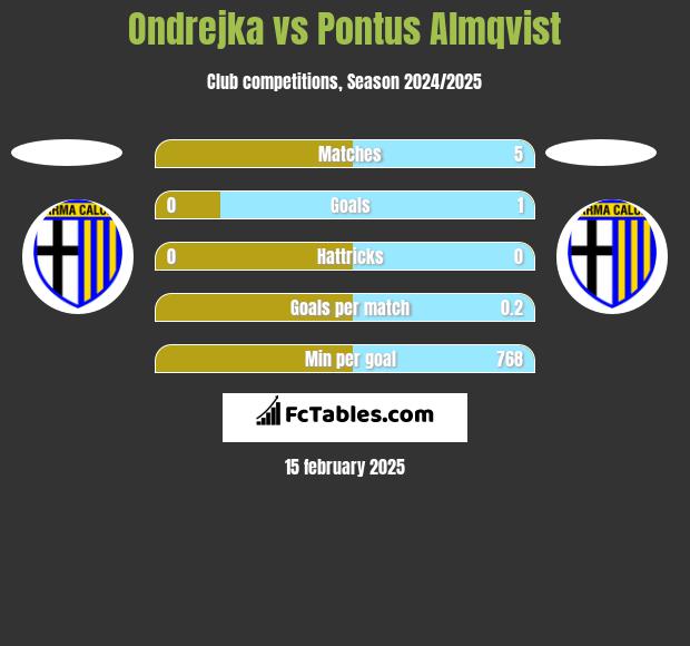 Ondrejka vs Pontus Almqvist h2h player stats