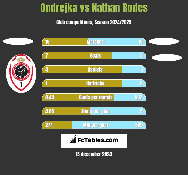 Ondrejka vs Nathan Rodes h2h player stats