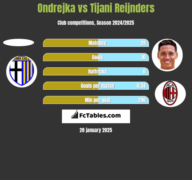 Ondrejka vs Tijani Reijnders h2h player stats