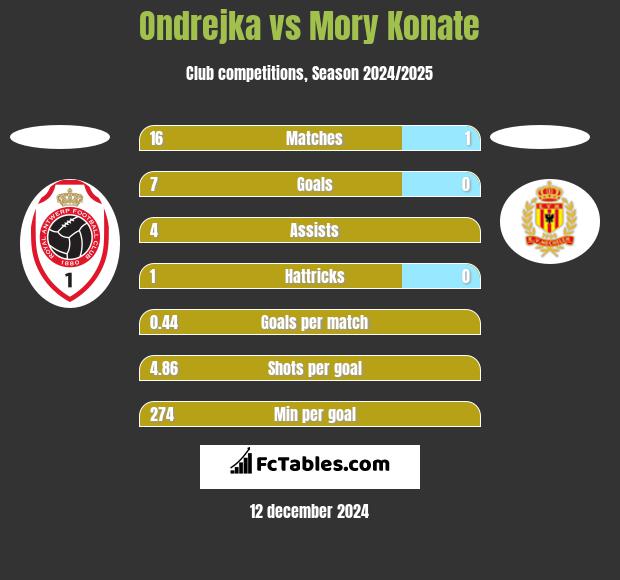 Ondrejka vs Mory Konate h2h player stats