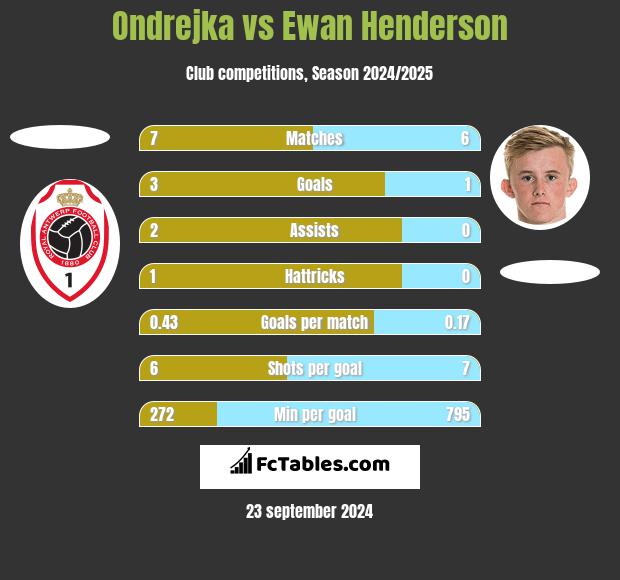 Ondrejka vs Ewan Henderson h2h player stats