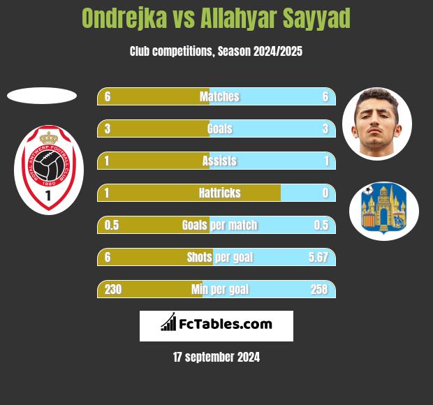 Ondrejka vs Allahyar Sayyad h2h player stats