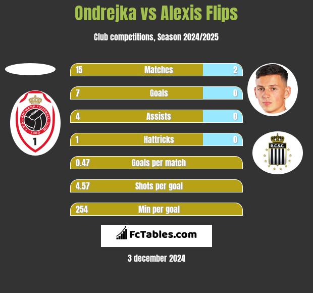 Ondrejka vs Alexis Flips h2h player stats