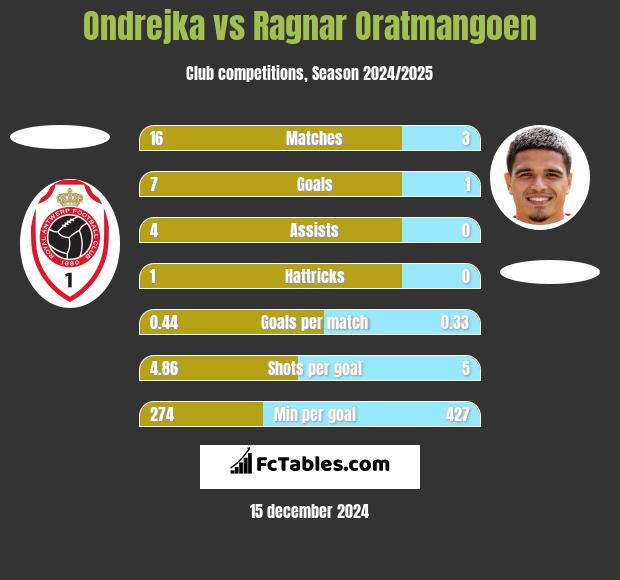 Ondrejka vs Ragnar Oratmangoen h2h player stats