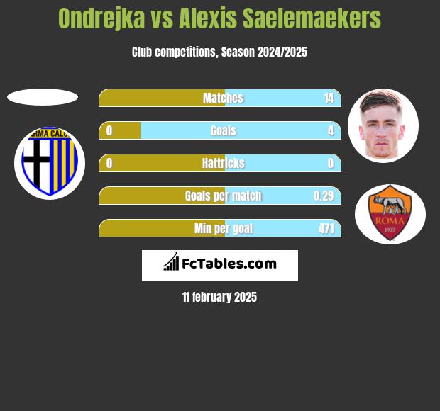 Ondrejka vs Alexis Saelemaekers h2h player stats