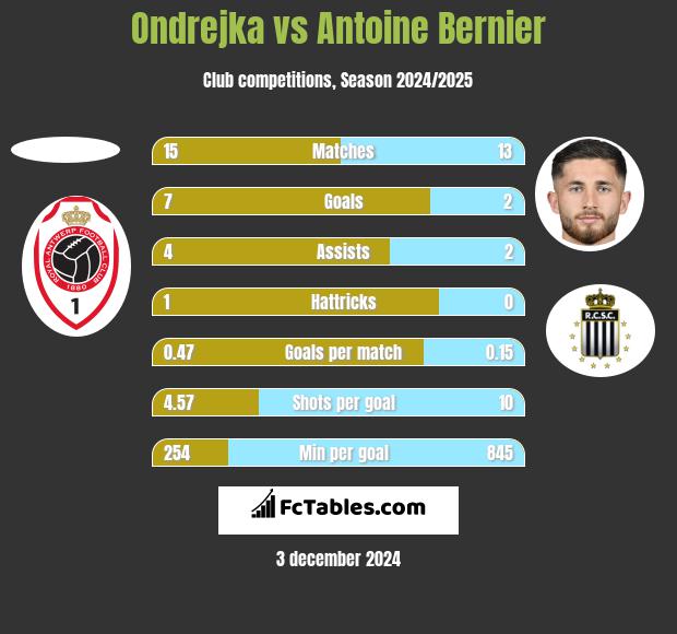 Ondrejka vs Antoine Bernier h2h player stats