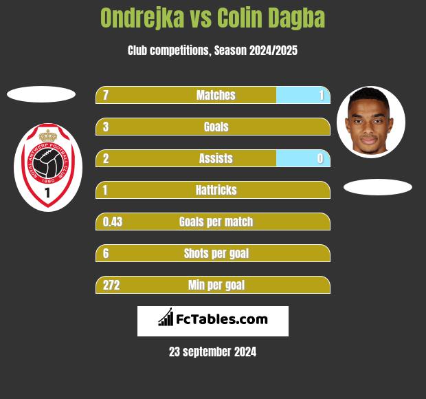 Ondrejka vs Colin Dagba h2h player stats