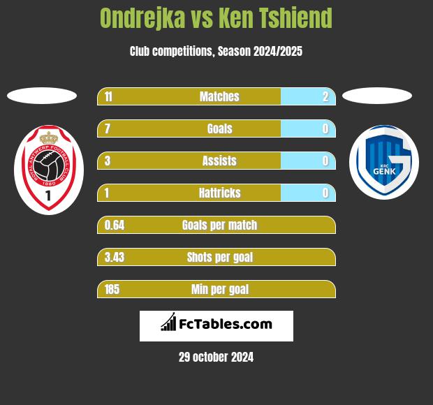 Ondrejka vs Ken Tshiend h2h player stats