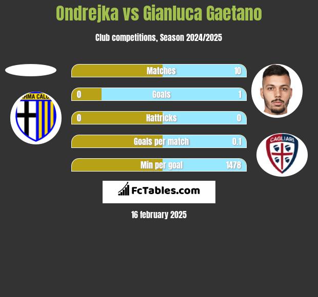 Ondrejka vs Gianluca Gaetano h2h player stats