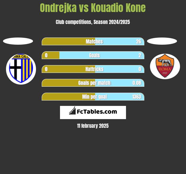 Ondrejka vs Kouadio Kone h2h player stats