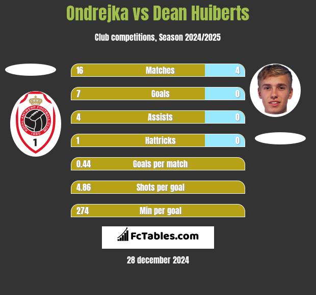 Ondrejka vs Dean Huiberts h2h player stats