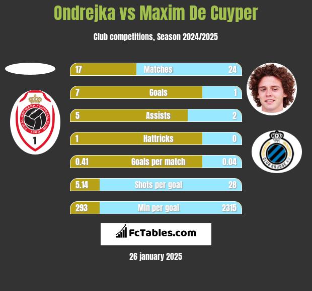 Ondrejka vs Maxim De Cuyper h2h player stats