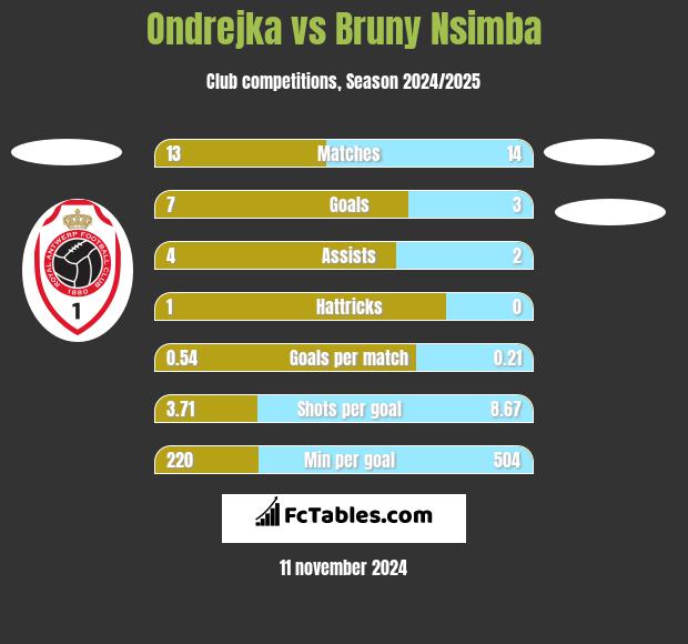 Ondrejka vs Bruny Nsimba h2h player stats