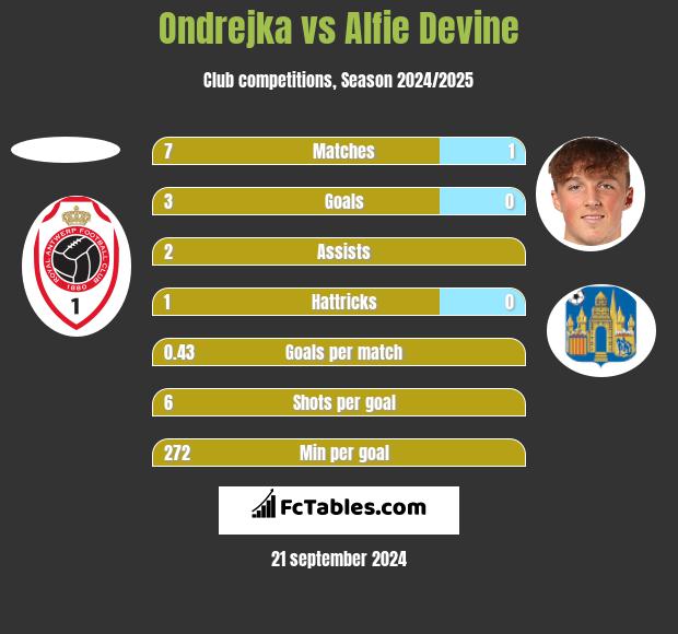 Ondrejka vs Alfie Devine h2h player stats