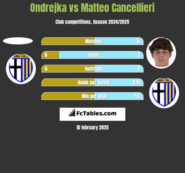 Ondrejka vs Matteo Cancellieri h2h player stats