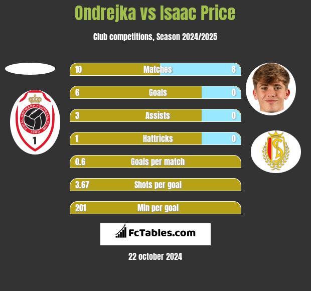 Ondrejka vs Isaac Price h2h player stats