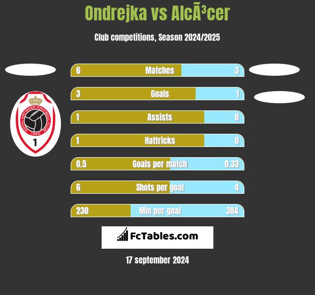 Ondrejka vs AlcÃ³cer h2h player stats