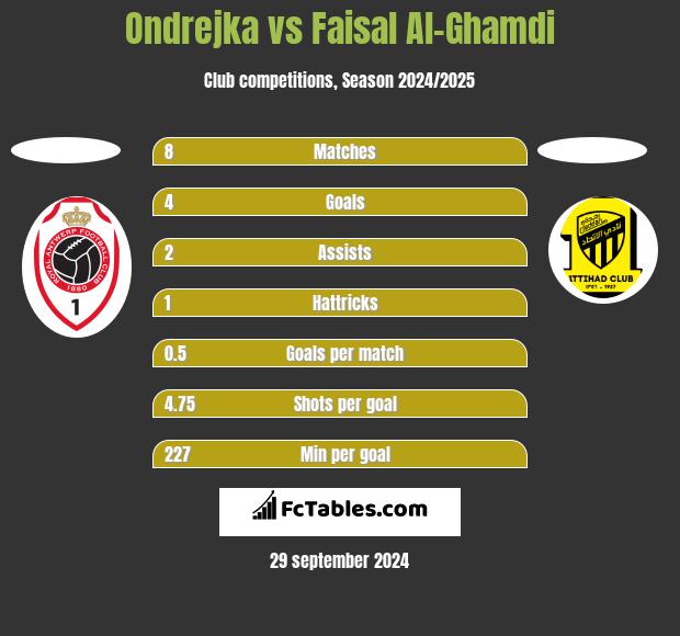 Ondrejka vs Faisal Al-Ghamdi h2h player stats