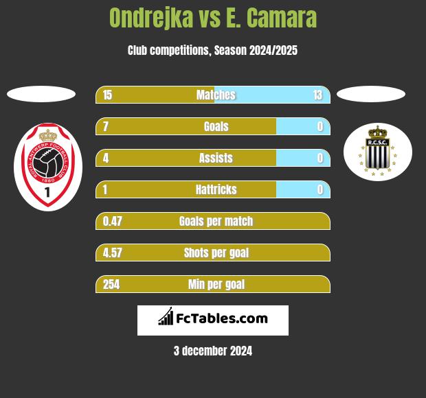 Ondrejka vs E. Camara h2h player stats