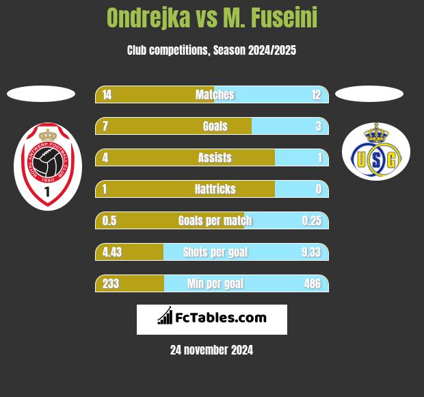 Ondrejka vs M. Fuseini h2h player stats